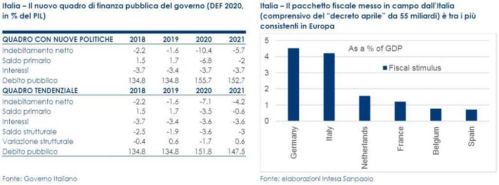Intesa Sanpaolo - macro flash 27 aprile 2020 - tabella DEF 2020 (previsioni))