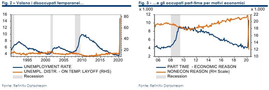 Intesa Sanpaolo - macro flash - 11 maggio 2020 - figura 03 e 04 - FOCUS - Mercato del lavoro USA al collasso in aprile