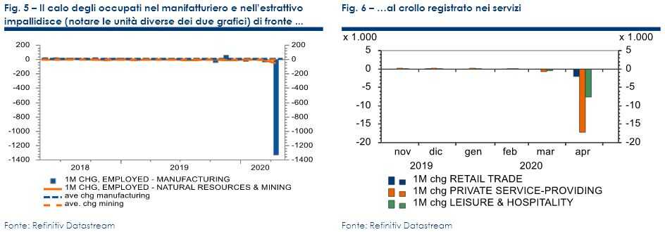 Intesa Sanpaolo - macro flash - 11 maggio 2020 - figura 05 e 06 - FOCUS - Mercato del lavoro USA al collasso in aprile