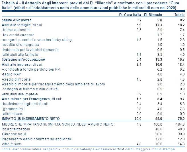 Tabella 4 – Il dettaglio degli interventi previsti dal DL “Rilancio”