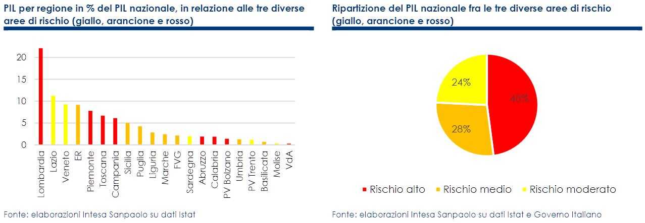 La bussola dell'economia italiana - novembre 2020 - tabella 02 - PIL per regione e PIL nazionale fra le varie aree di rischio (giallo, arancione e rosso) - a cura di Intesa Sanpaolo