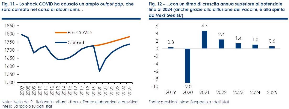 La bussola dell'economia italiana - dicembre 2020 - Lo shock COVID ha causato un ampio output gap - a cura di Intesa Sanpaolo