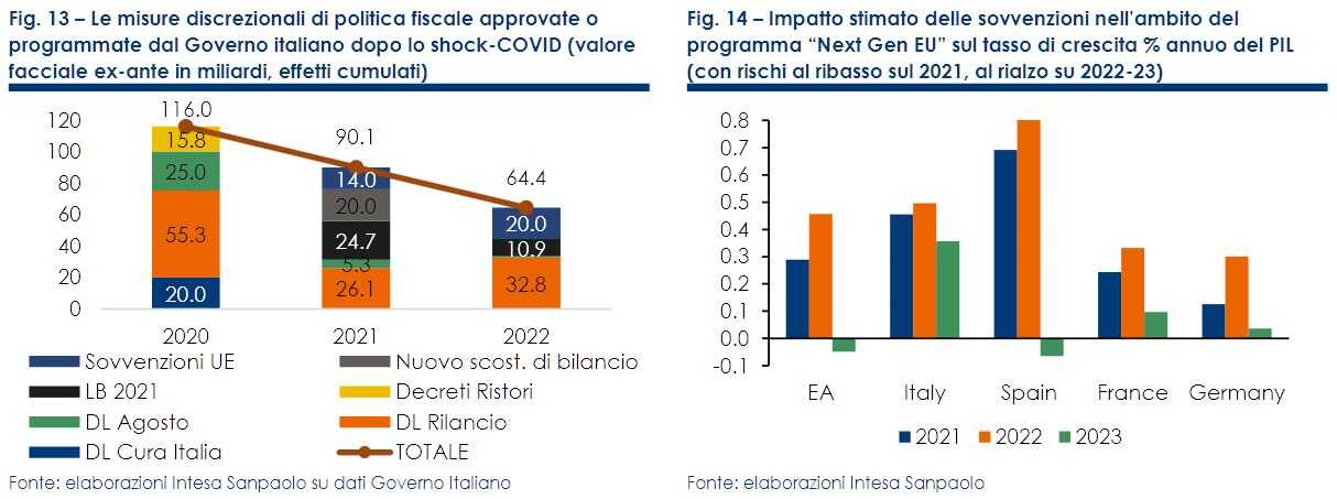 La bussola dell'economia italiana - dicembre 2020 - Le misure discrezionali di politica fiscale approvate o programmate dal Governo italiano dopo lo shock-COVID e l'impatto delle sovvenzioni nell’ambito del programma “Next Gen EU” sul tasso di crescita % annuo del PIL - a cura di Intesa Sanpaolo