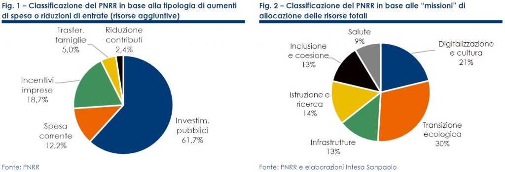 Fig. 01 e 02 - Classificazione del PNRR - FOCUS Italia - a cura di Intesa Sanpaolo (Paolo Mameli)